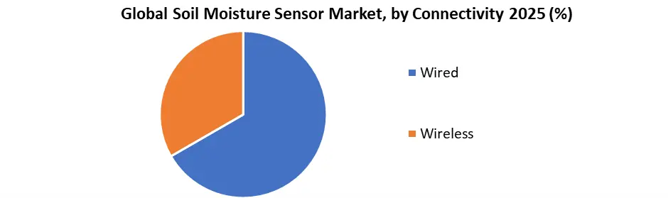 Global Soil Moisture Sensor Market by Connectivity
