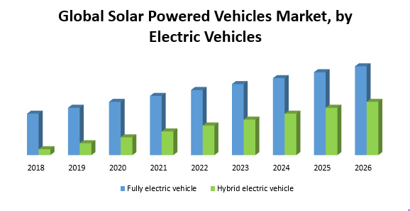 Global Solar Powered Vehicles Market