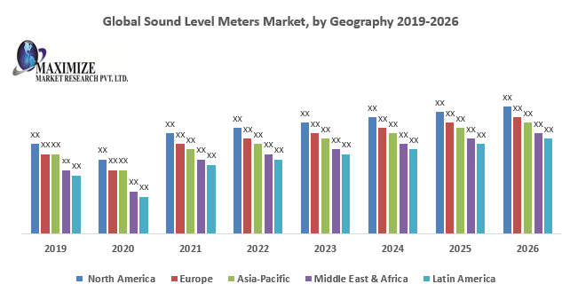 Global Sound Level Meters Market