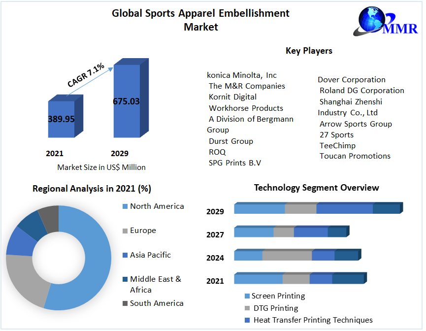Sports Apparel Embellishment Market: Global Industry Analysis