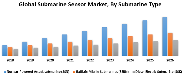 Global Submarine Sensor Market