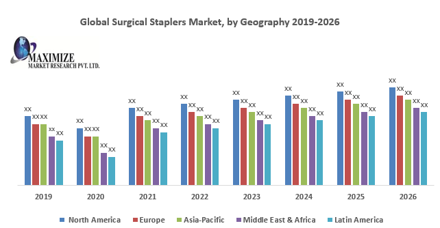 Global Surgical Staplers Market