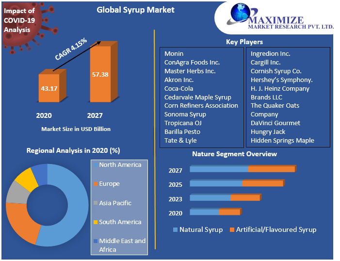 Global Syrup Market