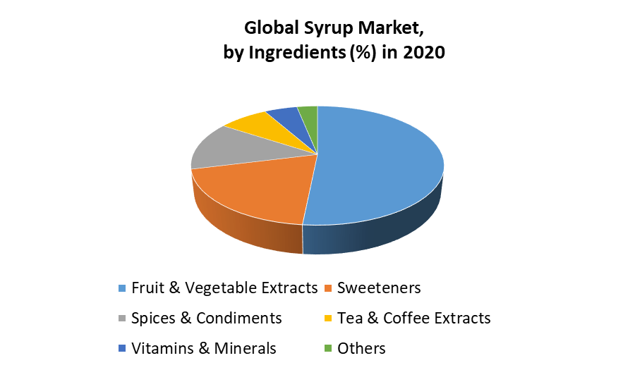 Global Syrup Market by Ingredients