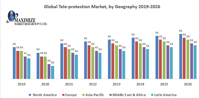 Global Tele-protection Market