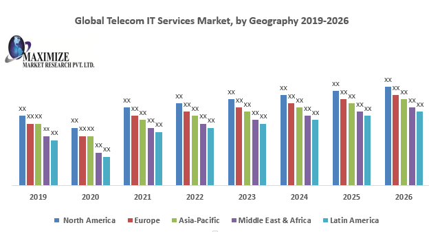 Global Telecom IT Services Market