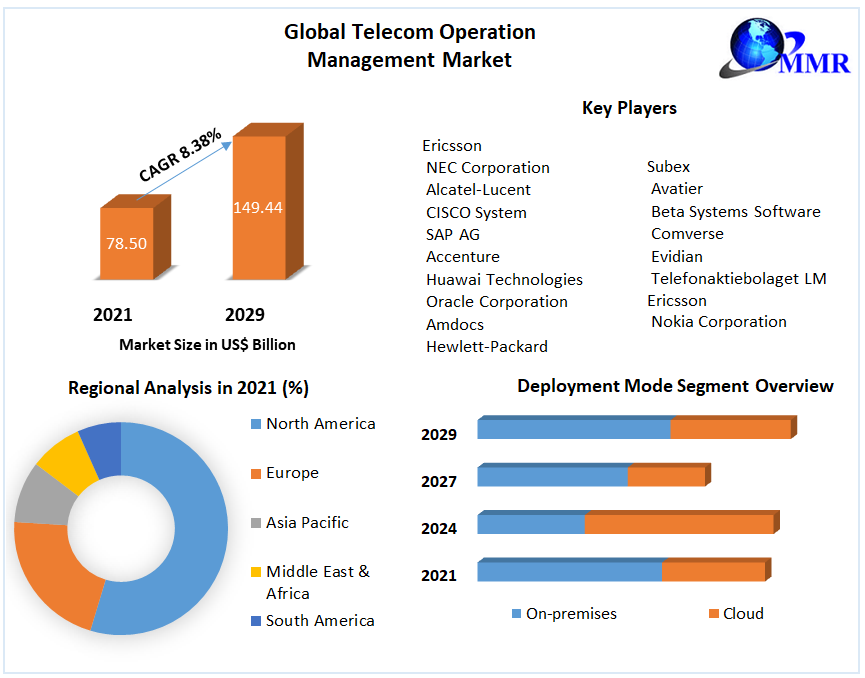 Telecom Operation Management Market : Global Industry Forecast 2029