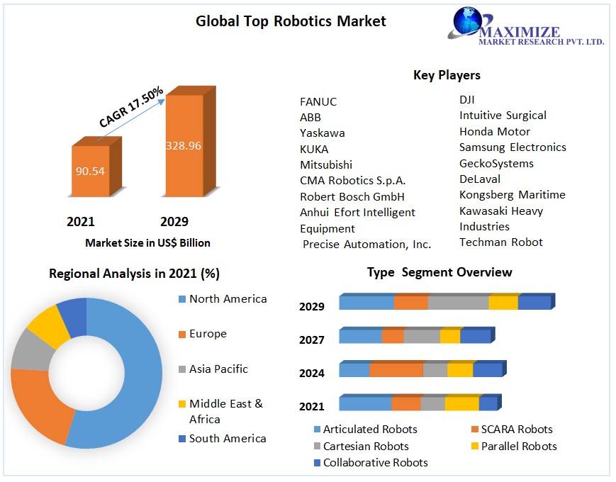 Top Robotics Market – Global Industry Analysis and Forecast (2022-2029)