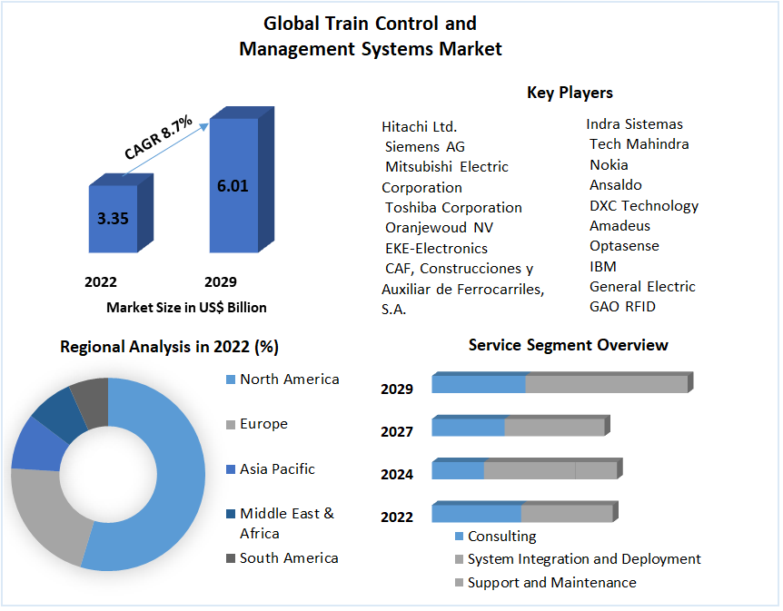 Global Train Control and Management Systems Market