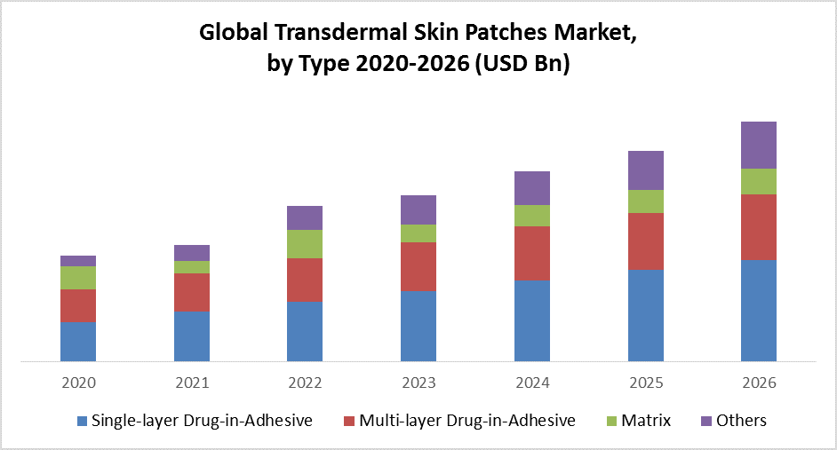Global Transdermal Skin Patches Market