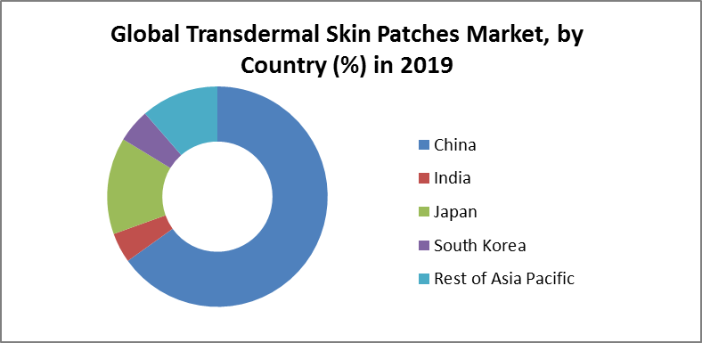 Global Transdermal Skin Patches Market 4