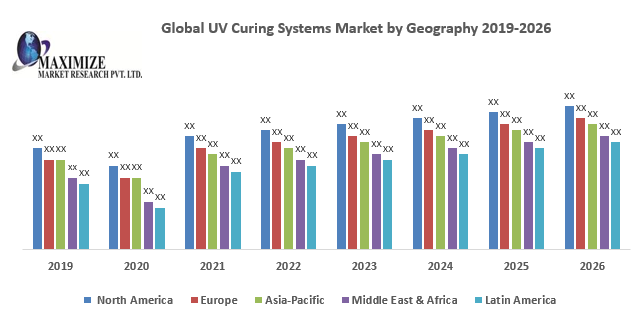 Global UV Curing Systems Market