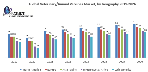 Global Veterinary Animal Vaccines Market