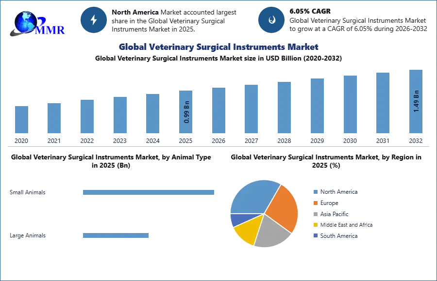 Global Veterinary Surgical Instruments Market