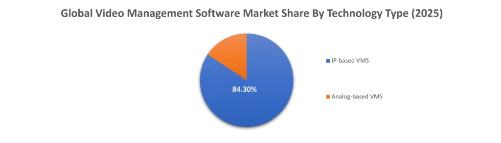 Global Video Management Software Market Share by TechnologyType (2025)
