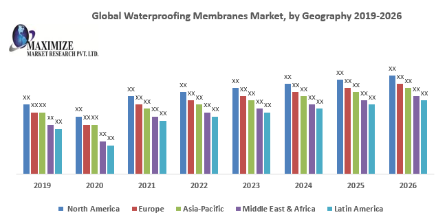 Global Waterproofing Membranes Market