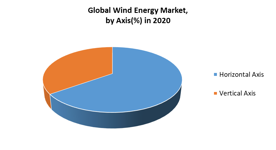 Global Wind Energy Market by Axis