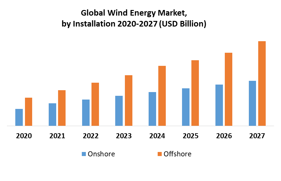 Global Wind Energy Market by Installation