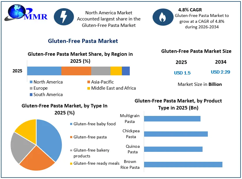 Gluten-Free Pasta Market Growth