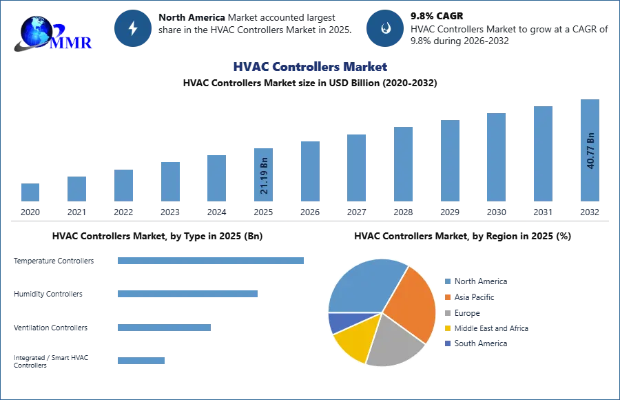 HVAC Controllers Market