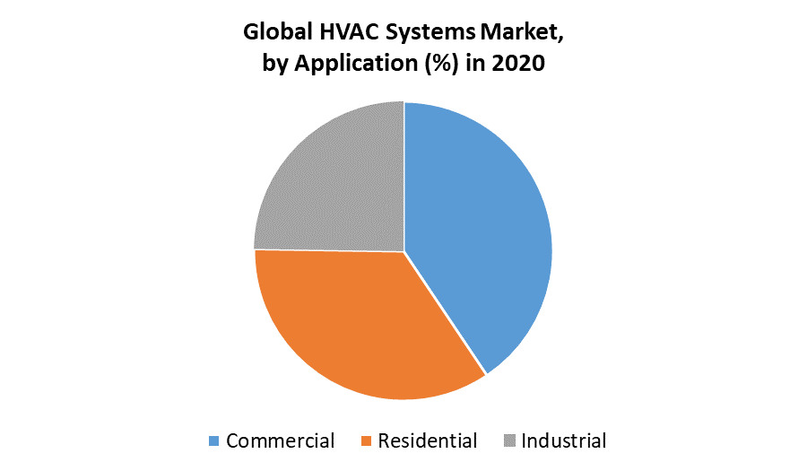 HVAC Systems Market 2