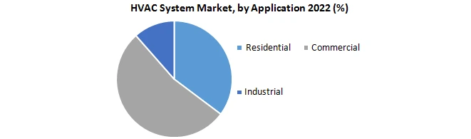 HVAC Systems Market