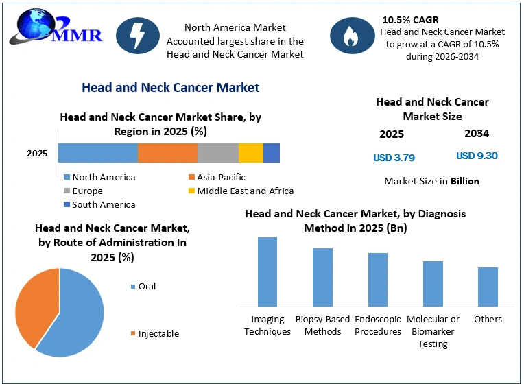 Head and Neck Cancer Market Growth
