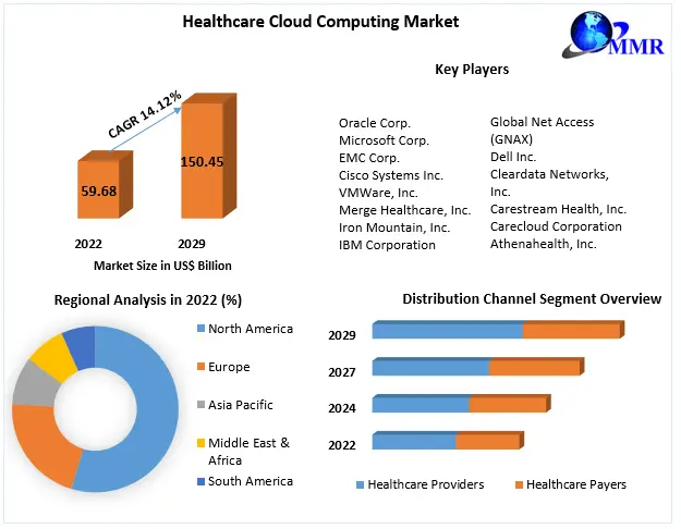 Healthcare Cloud Computing Market: Analysis and Forecast (2023-2029)