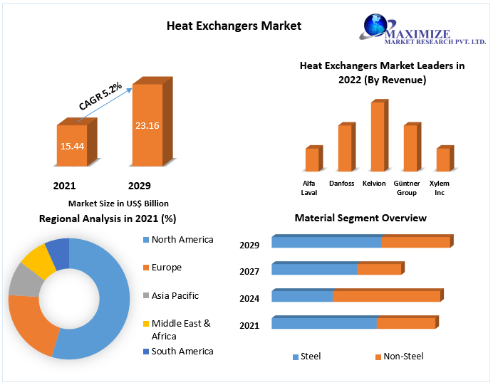 Heat Exchangers Market