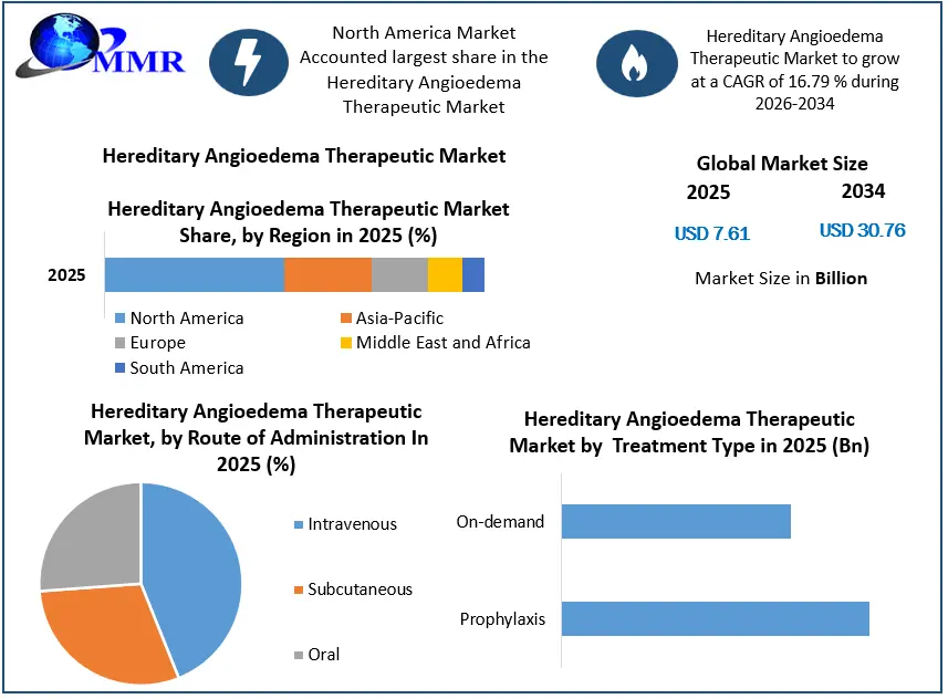 Hereditary Angioedema Therapeutic Market Growth