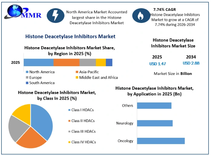 Histone Deacetylase Inhibitors Market Growth
