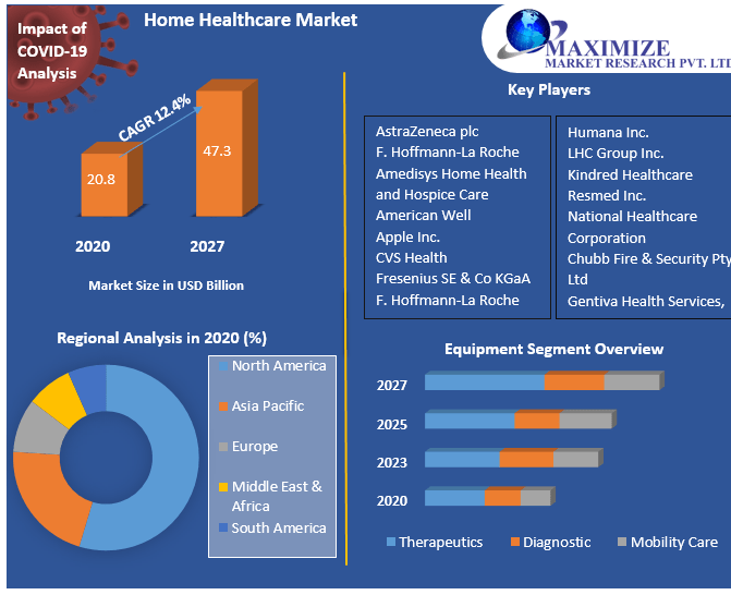 Home Healthcare Market: Industry Analysis and Forecast 2027