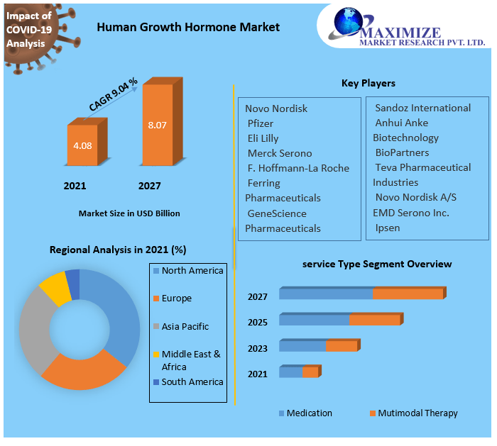 Human Growth Hormone Market