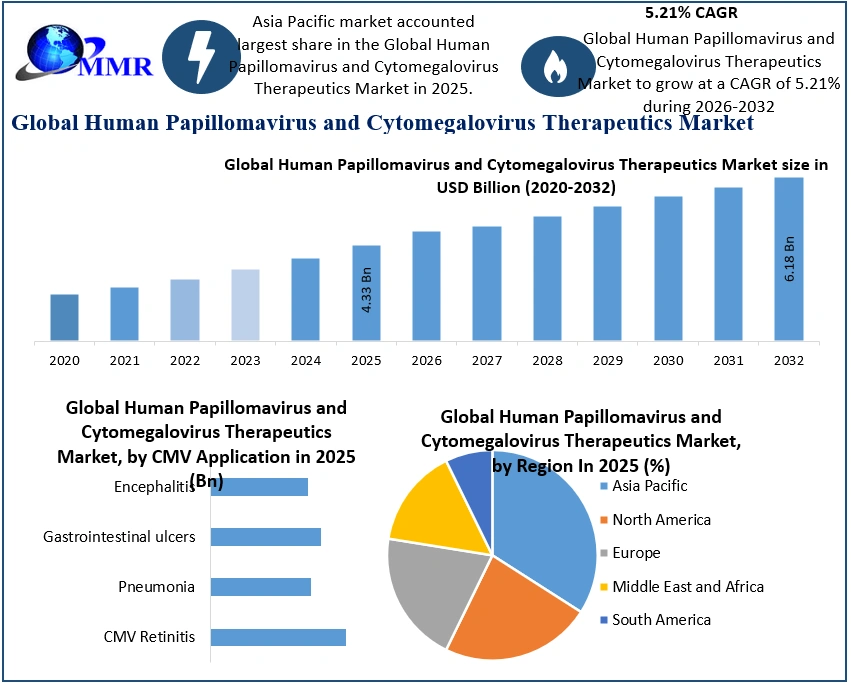 Human Papillomavirus and Cytomegalovirus Therapeutics Market 2025-2032