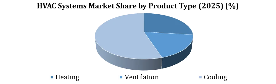 Hvac Systems Market By Product Type 2025