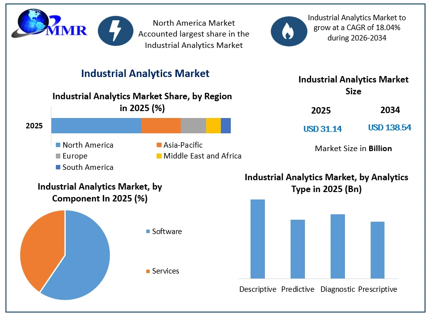 Industrial Analytics Market Growth
