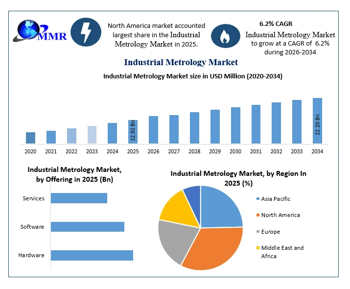 Industrial Metrology Market Growth