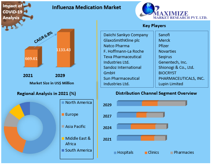 Influenza Medication Market - Global Industry Analysis and Forecast