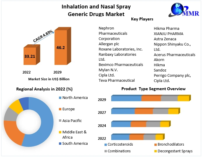 Inhalation & Nasal Spray Generic Drugs Market: Industry Analysis