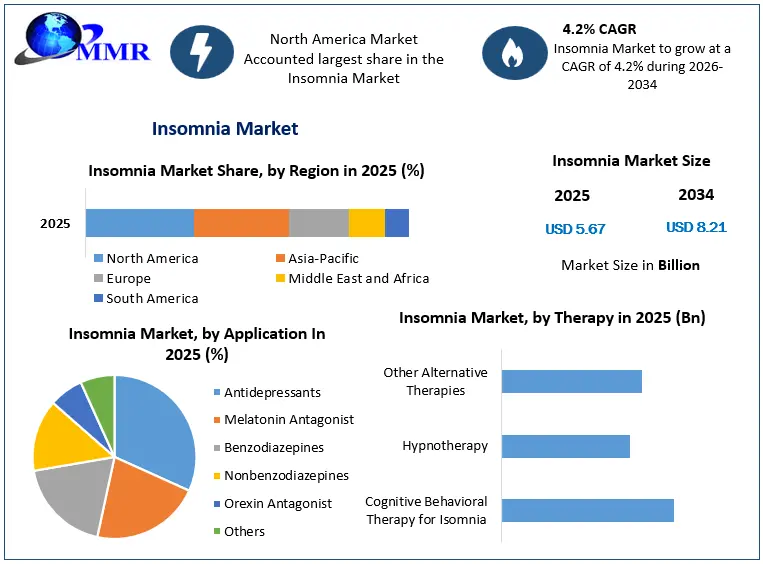 Insomnia Market Growth