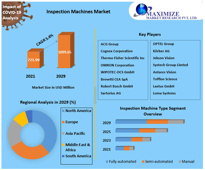 Inspection Machines Market: Size, Dynamics, Regional Insights - 2029