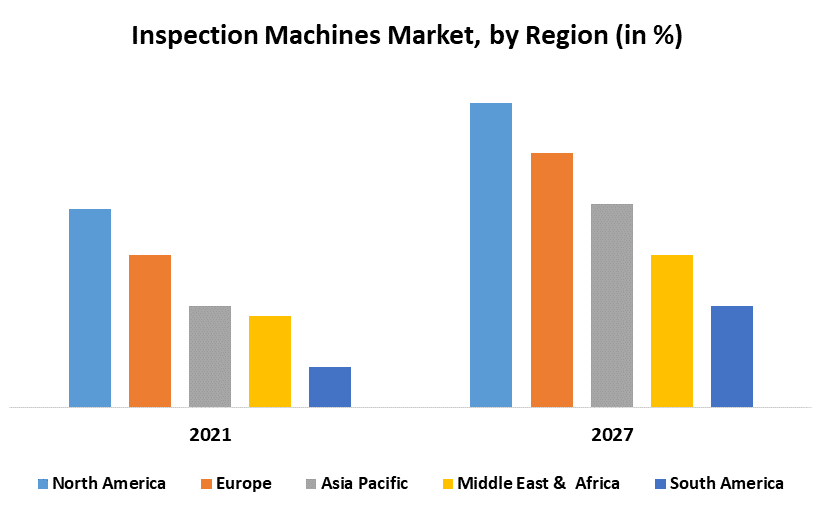 Inspection Machines Market