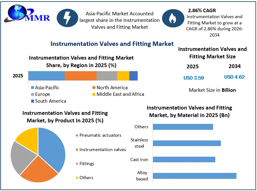 Instrumentation Valves and Fitting Market Growth