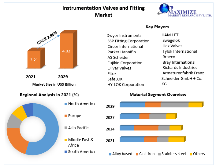Instrumentation Valves and Fitting Market
