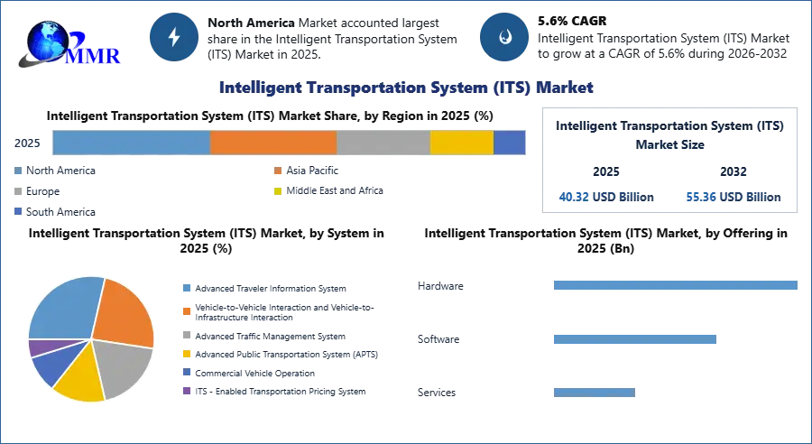 Intelligent Transportation System (ITS) Market