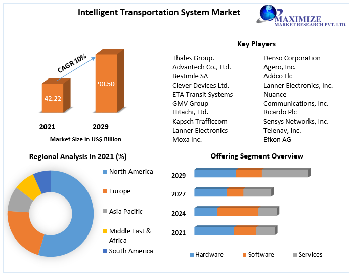 Intelligent Transportation System (ITS) Market : Industry Analysis