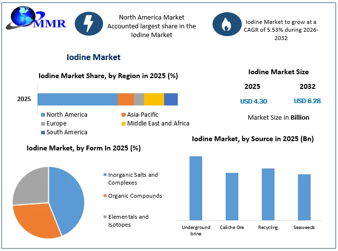 Iodine Market size