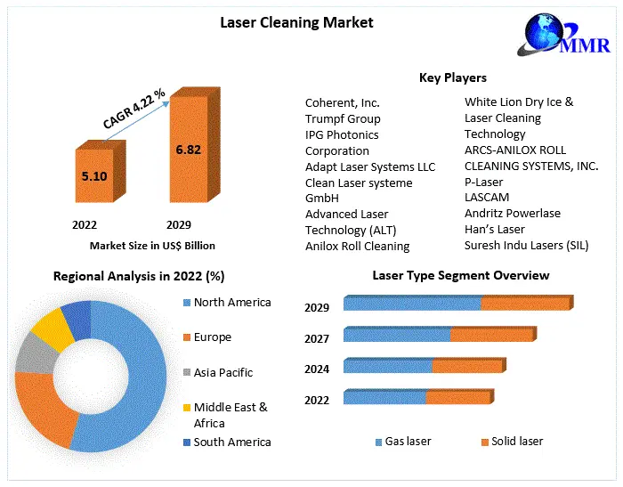 Laser cleaning Market - Industry Analysis and Forecast (2023-2029)