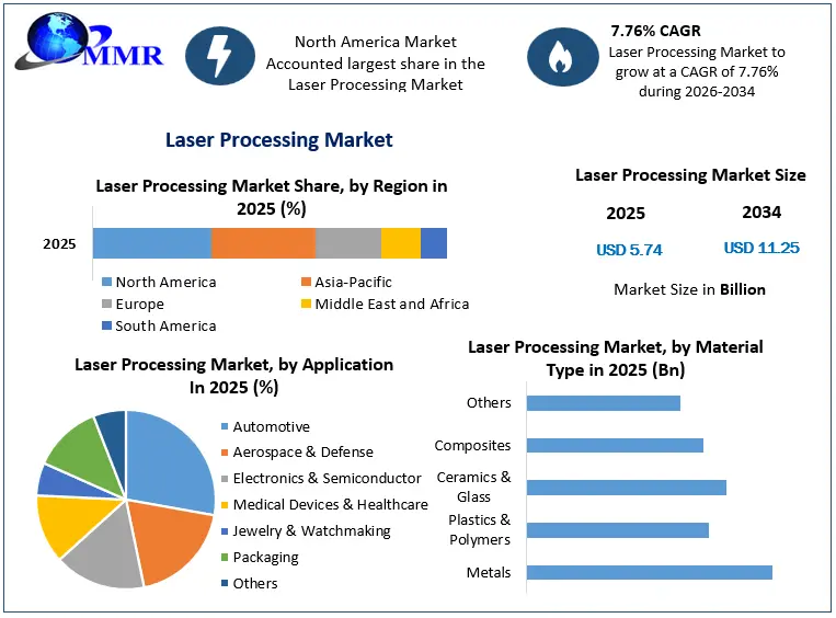 Laser Processing Market Growth
