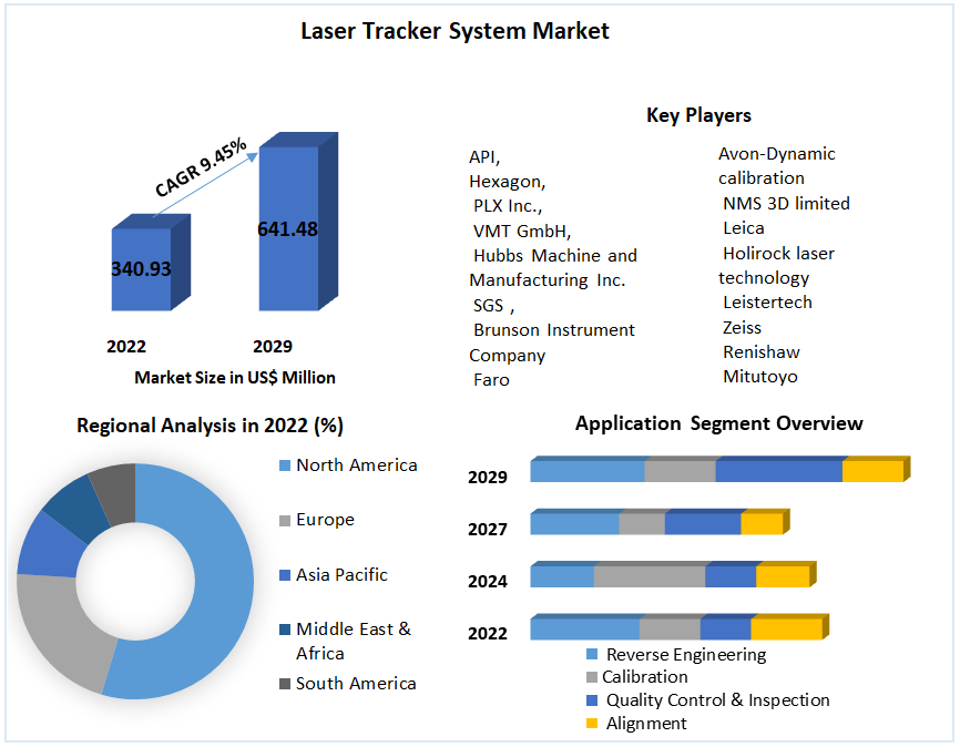 Laser Tracker System Market 